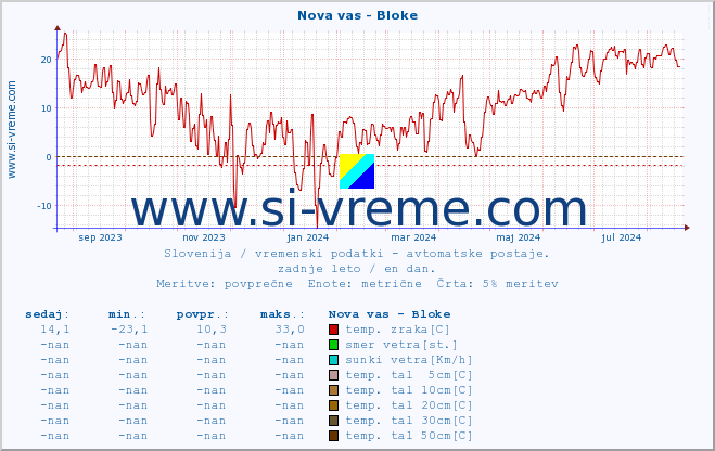 POVPREČJE :: Nova vas - Bloke :: temp. zraka | vlaga | smer vetra | hitrost vetra | sunki vetra | tlak | padavine | sonce | temp. tal  5cm | temp. tal 10cm | temp. tal 20cm | temp. tal 30cm | temp. tal 50cm :: zadnje leto / en dan.