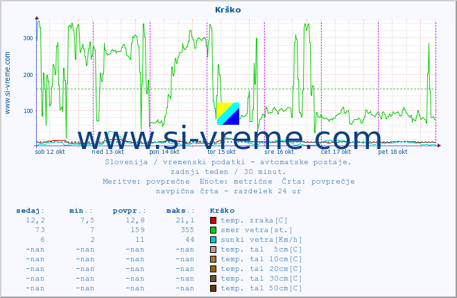 POVPREČJE :: Krško :: temp. zraka | vlaga | smer vetra | hitrost vetra | sunki vetra | tlak | padavine | sonce | temp. tal  5cm | temp. tal 10cm | temp. tal 20cm | temp. tal 30cm | temp. tal 50cm :: zadnji teden / 30 minut.