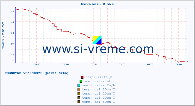 POVPREČJE :: Nova vas - Bloke :: temp. zraka | vlaga | smer vetra | hitrost vetra | sunki vetra | tlak | padavine | sonce | temp. tal  5cm | temp. tal 10cm | temp. tal 20cm | temp. tal 30cm | temp. tal 50cm :: zadnji dan / 5 minut.