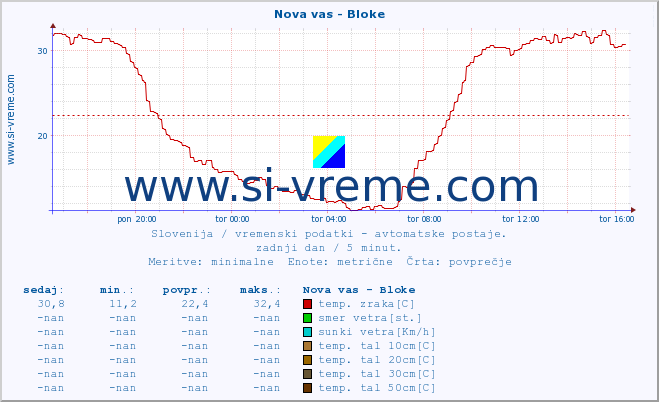 POVPREČJE :: Nova vas - Bloke :: temp. zraka | vlaga | smer vetra | hitrost vetra | sunki vetra | tlak | padavine | sonce | temp. tal  5cm | temp. tal 10cm | temp. tal 20cm | temp. tal 30cm | temp. tal 50cm :: zadnji dan / 5 minut.