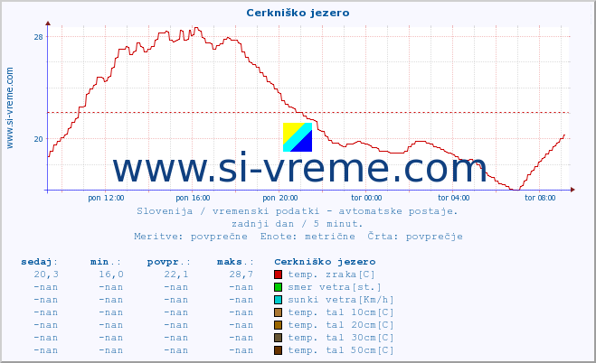 POVPREČJE :: Cerkniško jezero :: temp. zraka | vlaga | smer vetra | hitrost vetra | sunki vetra | tlak | padavine | sonce | temp. tal  5cm | temp. tal 10cm | temp. tal 20cm | temp. tal 30cm | temp. tal 50cm :: zadnji dan / 5 minut.