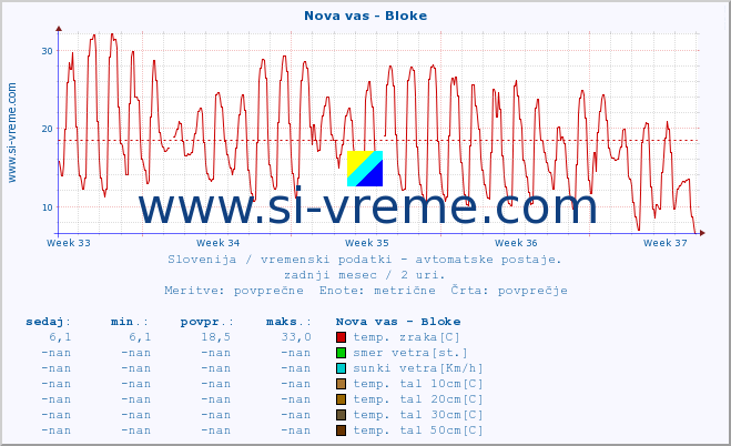 POVPREČJE :: Nova vas - Bloke :: temp. zraka | vlaga | smer vetra | hitrost vetra | sunki vetra | tlak | padavine | sonce | temp. tal  5cm | temp. tal 10cm | temp. tal 20cm | temp. tal 30cm | temp. tal 50cm :: zadnji mesec / 2 uri.