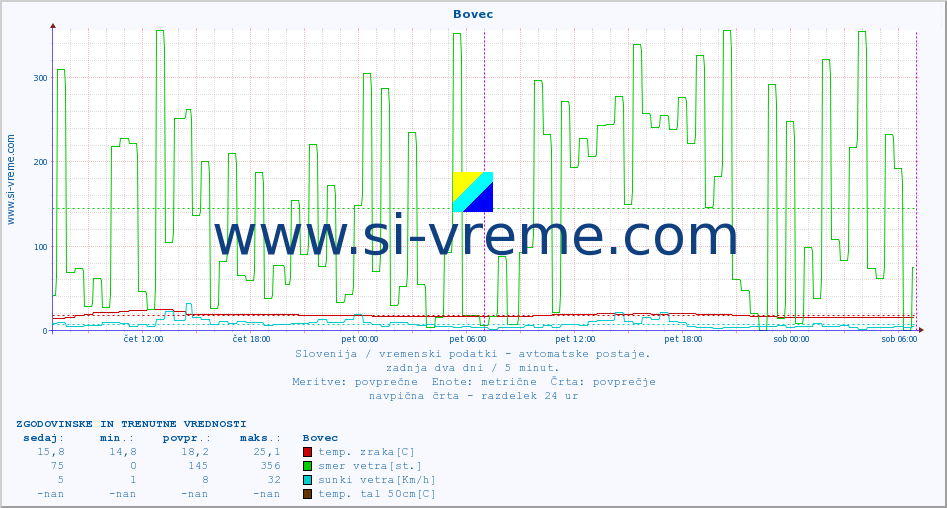 POVPREČJE :: Bovec :: temp. zraka | vlaga | smer vetra | hitrost vetra | sunki vetra | tlak | padavine | sonce | temp. tal  5cm | temp. tal 10cm | temp. tal 20cm | temp. tal 30cm | temp. tal 50cm :: zadnja dva dni / 5 minut.