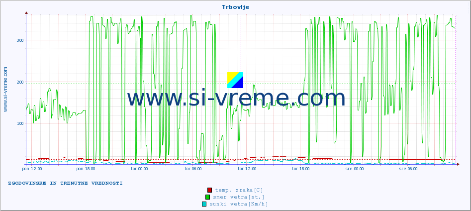 POVPREČJE :: Trbovlje :: temp. zraka | vlaga | smer vetra | hitrost vetra | sunki vetra | tlak | padavine | sonce | temp. tal  5cm | temp. tal 10cm | temp. tal 20cm | temp. tal 30cm | temp. tal 50cm :: zadnja dva dni / 5 minut.