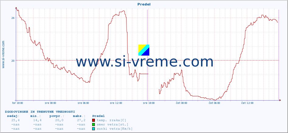 POVPREČJE :: Predel :: temp. zraka | vlaga | smer vetra | hitrost vetra | sunki vetra | tlak | padavine | sonce | temp. tal  5cm | temp. tal 10cm | temp. tal 20cm | temp. tal 30cm | temp. tal 50cm :: zadnja dva dni / 5 minut.