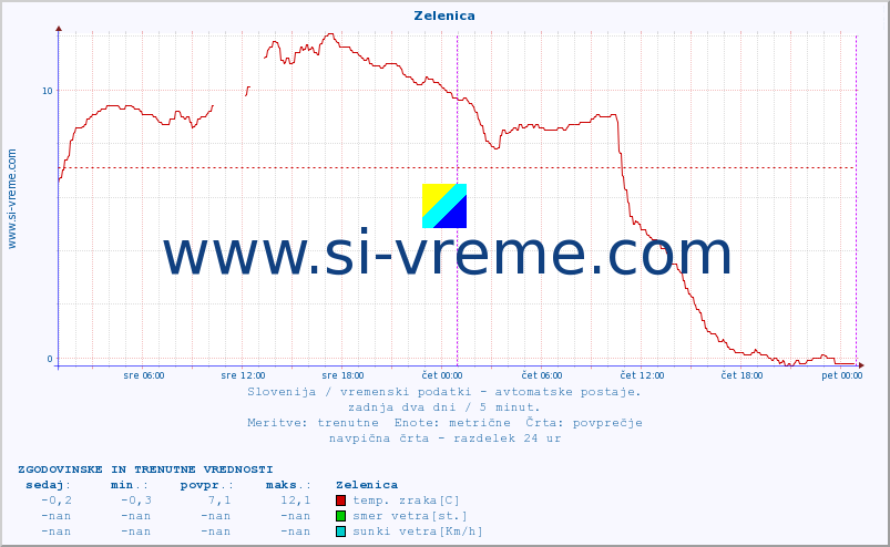 POVPREČJE :: Zelenica :: temp. zraka | vlaga | smer vetra | hitrost vetra | sunki vetra | tlak | padavine | sonce | temp. tal  5cm | temp. tal 10cm | temp. tal 20cm | temp. tal 30cm | temp. tal 50cm :: zadnja dva dni / 5 minut.