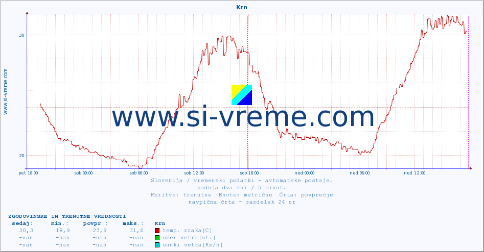 POVPREČJE :: Krn :: temp. zraka | vlaga | smer vetra | hitrost vetra | sunki vetra | tlak | padavine | sonce | temp. tal  5cm | temp. tal 10cm | temp. tal 20cm | temp. tal 30cm | temp. tal 50cm :: zadnja dva dni / 5 minut.