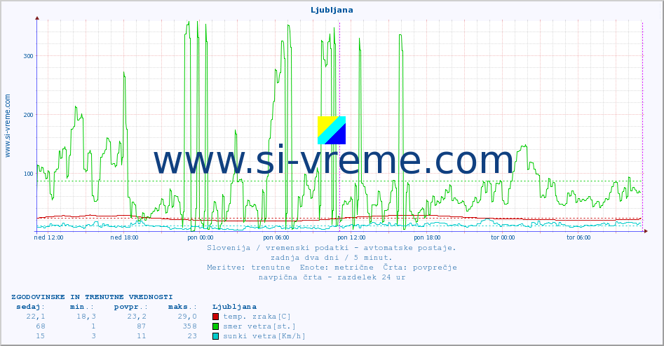 POVPREČJE :: Ljubljana :: temp. zraka | vlaga | smer vetra | hitrost vetra | sunki vetra | tlak | padavine | sonce | temp. tal  5cm | temp. tal 10cm | temp. tal 20cm | temp. tal 30cm | temp. tal 50cm :: zadnja dva dni / 5 minut.