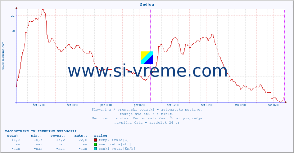POVPREČJE :: Zadlog :: temp. zraka | vlaga | smer vetra | hitrost vetra | sunki vetra | tlak | padavine | sonce | temp. tal  5cm | temp. tal 10cm | temp. tal 20cm | temp. tal 30cm | temp. tal 50cm :: zadnja dva dni / 5 minut.