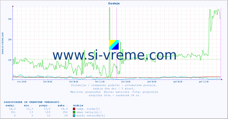 POVPREČJE :: Godnje :: temp. zraka | vlaga | smer vetra | hitrost vetra | sunki vetra | tlak | padavine | sonce | temp. tal  5cm | temp. tal 10cm | temp. tal 20cm | temp. tal 30cm | temp. tal 50cm :: zadnja dva dni / 5 minut.
