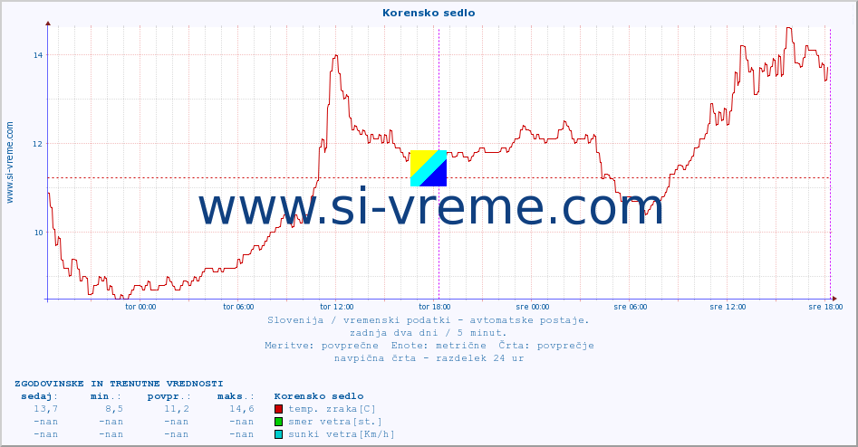 POVPREČJE :: Korensko sedlo :: temp. zraka | vlaga | smer vetra | hitrost vetra | sunki vetra | tlak | padavine | sonce | temp. tal  5cm | temp. tal 10cm | temp. tal 20cm | temp. tal 30cm | temp. tal 50cm :: zadnja dva dni / 5 minut.