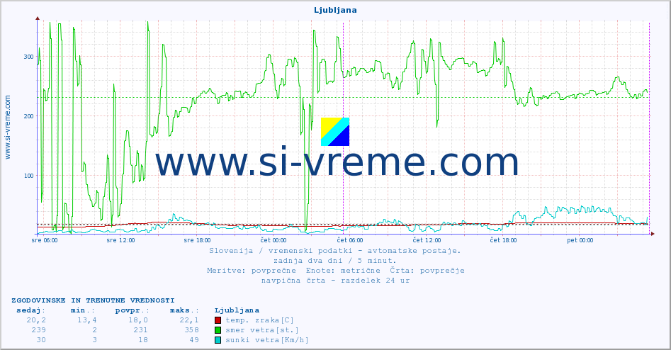 POVPREČJE :: Ljubljana :: temp. zraka | vlaga | smer vetra | hitrost vetra | sunki vetra | tlak | padavine | sonce | temp. tal  5cm | temp. tal 10cm | temp. tal 20cm | temp. tal 30cm | temp. tal 50cm :: zadnja dva dni / 5 minut.