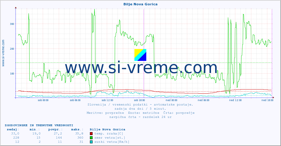 POVPREČJE :: Bilje Nova Gorica :: temp. zraka | vlaga | smer vetra | hitrost vetra | sunki vetra | tlak | padavine | sonce | temp. tal  5cm | temp. tal 10cm | temp. tal 20cm | temp. tal 30cm | temp. tal 50cm :: zadnja dva dni / 5 minut.