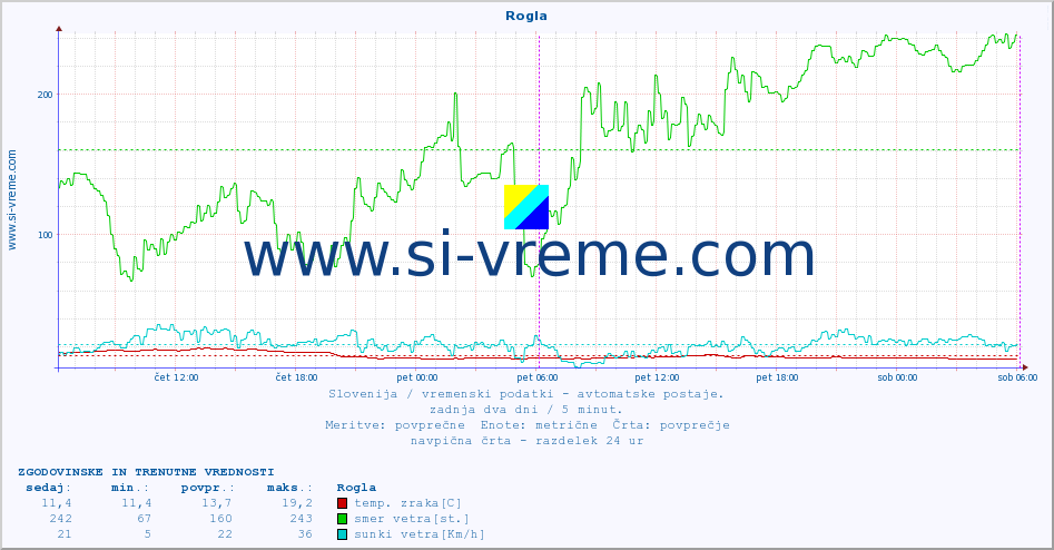 POVPREČJE :: Rogla :: temp. zraka | vlaga | smer vetra | hitrost vetra | sunki vetra | tlak | padavine | sonce | temp. tal  5cm | temp. tal 10cm | temp. tal 20cm | temp. tal 30cm | temp. tal 50cm :: zadnja dva dni / 5 minut.