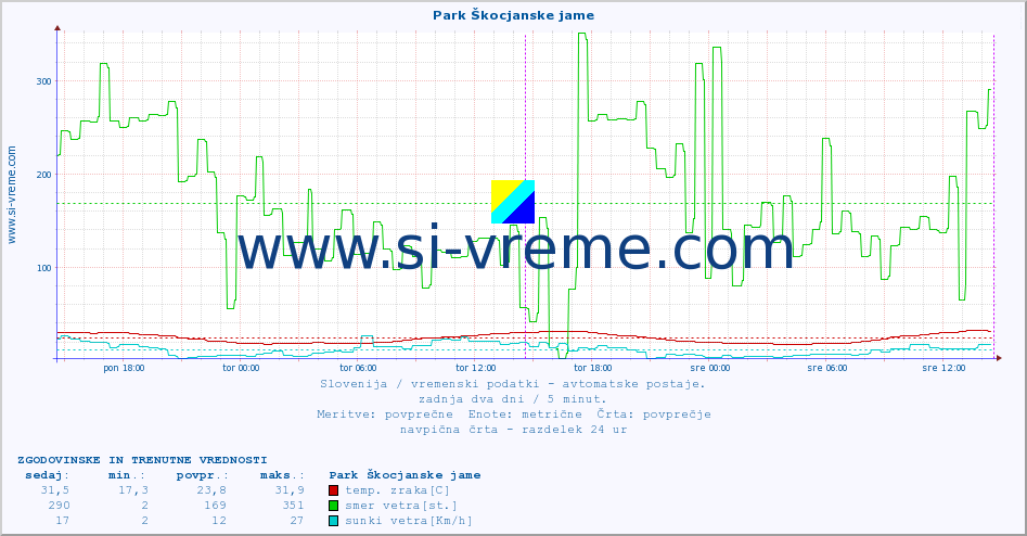 POVPREČJE :: Park Škocjanske jame :: temp. zraka | vlaga | smer vetra | hitrost vetra | sunki vetra | tlak | padavine | sonce | temp. tal  5cm | temp. tal 10cm | temp. tal 20cm | temp. tal 30cm | temp. tal 50cm :: zadnja dva dni / 5 minut.