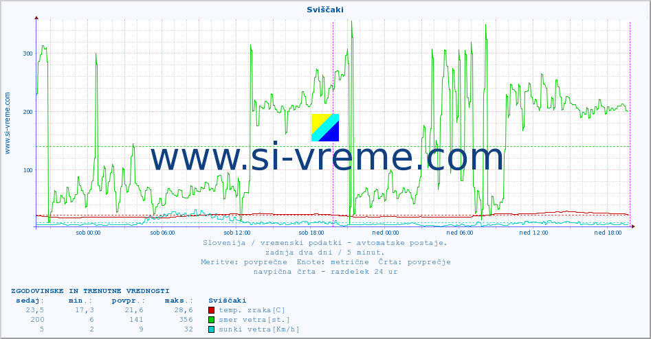 POVPREČJE :: Sviščaki :: temp. zraka | vlaga | smer vetra | hitrost vetra | sunki vetra | tlak | padavine | sonce | temp. tal  5cm | temp. tal 10cm | temp. tal 20cm | temp. tal 30cm | temp. tal 50cm :: zadnja dva dni / 5 minut.