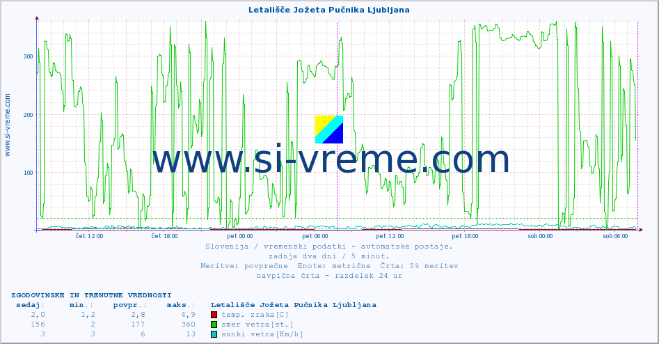 POVPREČJE :: Letališče Jožeta Pučnika Ljubljana :: temp. zraka | vlaga | smer vetra | hitrost vetra | sunki vetra | tlak | padavine | sonce | temp. tal  5cm | temp. tal 10cm | temp. tal 20cm | temp. tal 30cm | temp. tal 50cm :: zadnja dva dni / 5 minut.