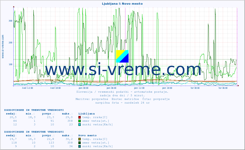 POVPREČJE :: Ljubljana & Novo mesto :: temp. zraka | vlaga | smer vetra | hitrost vetra | sunki vetra | tlak | padavine | sonce | temp. tal  5cm | temp. tal 10cm | temp. tal 20cm | temp. tal 30cm | temp. tal 50cm :: zadnja dva dni / 5 minut.