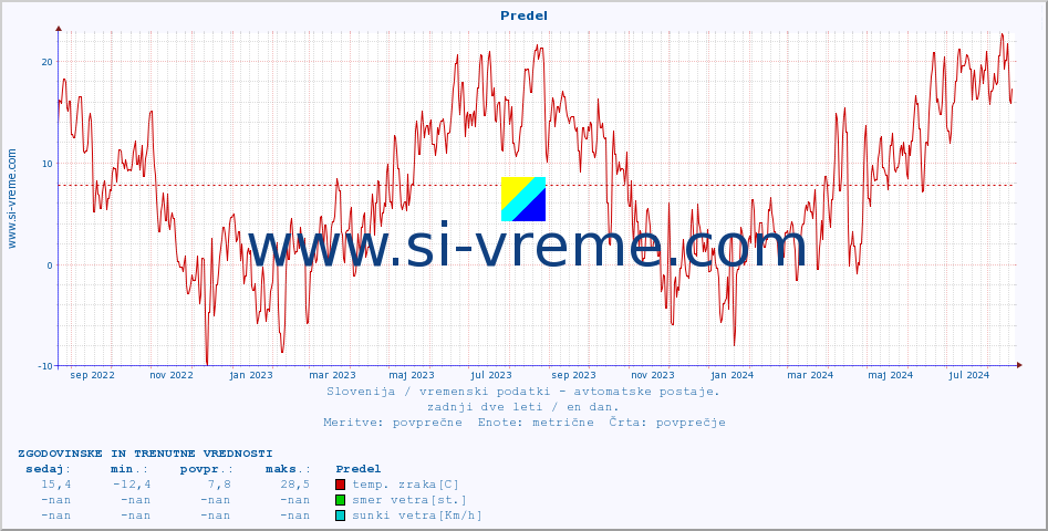 POVPREČJE :: Predel :: temp. zraka | vlaga | smer vetra | hitrost vetra | sunki vetra | tlak | padavine | sonce | temp. tal  5cm | temp. tal 10cm | temp. tal 20cm | temp. tal 30cm | temp. tal 50cm :: zadnji dve leti / en dan.