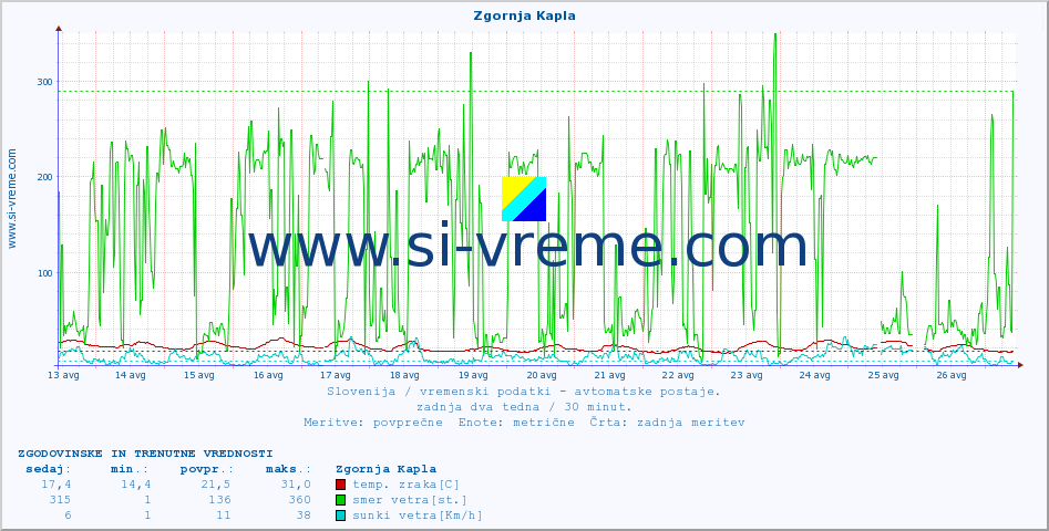 POVPREČJE :: Zgornja Kapla :: temp. zraka | vlaga | smer vetra | hitrost vetra | sunki vetra | tlak | padavine | sonce | temp. tal  5cm | temp. tal 10cm | temp. tal 20cm | temp. tal 30cm | temp. tal 50cm :: zadnja dva tedna / 30 minut.