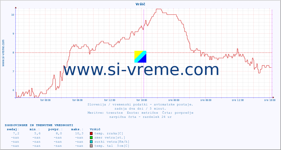POVPREČJE :: Vršič :: temp. zraka | vlaga | smer vetra | hitrost vetra | sunki vetra | tlak | padavine | sonce | temp. tal  5cm | temp. tal 10cm | temp. tal 20cm | temp. tal 30cm | temp. tal 50cm :: zadnja dva dni / 5 minut.