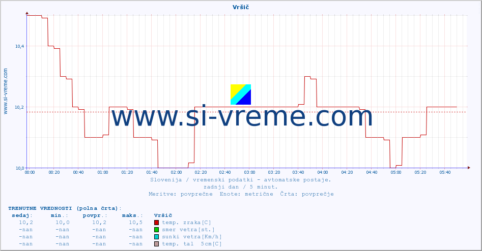 POVPREČJE :: Vršič :: temp. zraka | vlaga | smer vetra | hitrost vetra | sunki vetra | tlak | padavine | sonce | temp. tal  5cm | temp. tal 10cm | temp. tal 20cm | temp. tal 30cm | temp. tal 50cm :: zadnji dan / 5 minut.