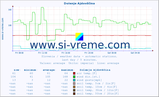  :: Dolenje Ajdovščina :: air temp. | humi- dity | wind dir. | wind speed | wind gusts | air pressure | precipi- tation | sun strength | soil temp. 5cm / 2in | soil temp. 10cm / 4in | soil temp. 20cm / 8in | soil temp. 30cm / 12in | soil temp. 50cm / 20in :: last day / 5 minutes.