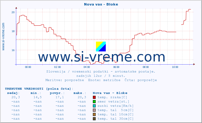 POVPREČJE :: Nova vas - Bloke :: temp. zraka | vlaga | smer vetra | hitrost vetra | sunki vetra | tlak | padavine | sonce | temp. tal  5cm | temp. tal 10cm | temp. tal 20cm | temp. tal 30cm | temp. tal 50cm :: zadnji dan / 5 minut.