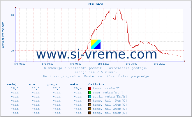 POVPREČJE :: Osilnica :: temp. zraka | vlaga | smer vetra | hitrost vetra | sunki vetra | tlak | padavine | sonce | temp. tal  5cm | temp. tal 10cm | temp. tal 20cm | temp. tal 30cm | temp. tal 50cm :: zadnji dan / 5 minut.