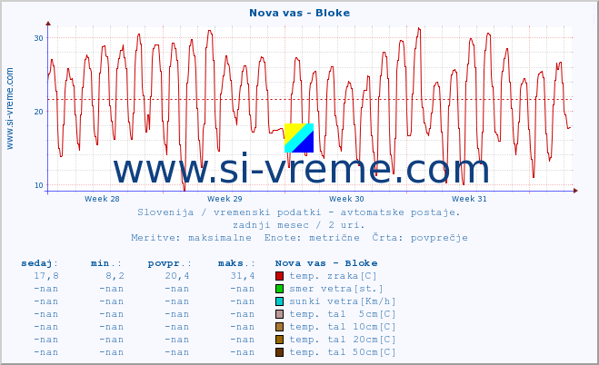 POVPREČJE :: Nova vas - Bloke :: temp. zraka | vlaga | smer vetra | hitrost vetra | sunki vetra | tlak | padavine | sonce | temp. tal  5cm | temp. tal 10cm | temp. tal 20cm | temp. tal 30cm | temp. tal 50cm :: zadnji mesec / 2 uri.