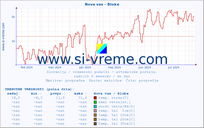 POVPREČJE :: Nova vas - Bloke :: temp. zraka | vlaga | smer vetra | hitrost vetra | sunki vetra | tlak | padavine | sonce | temp. tal  5cm | temp. tal 10cm | temp. tal 20cm | temp. tal 30cm | temp. tal 50cm :: zadnje leto / en dan.