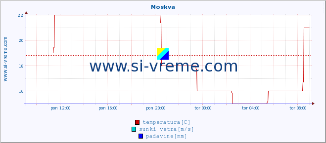 POVPREČJE :: Moskva :: temperatura | vlaga | hitrost vetra | sunki vetra | tlak | padavine | sneg :: zadnji dan / 5 minut.