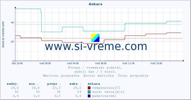 POVPREČJE :: Ankara :: temperatura | vlaga | hitrost vetra | sunki vetra | tlak | padavine | sneg :: zadnji dan / 5 minut.