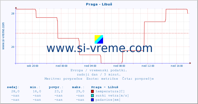 POVPREČJE :: Praga - Libuš :: temperatura | vlaga | hitrost vetra | sunki vetra | tlak | padavine | sneg :: zadnji dan / 5 minut.