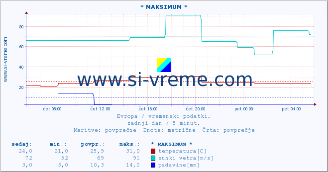 POVPREČJE :: * MAKSIMUM * :: temperatura | vlaga | hitrost vetra | sunki vetra | tlak | padavine | sneg :: zadnji dan / 5 minut.