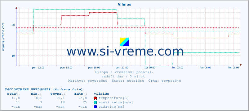 POVPREČJE :: Vilnius :: temperatura | vlaga | hitrost vetra | sunki vetra | tlak | padavine | sneg :: zadnji dan / 5 minut.