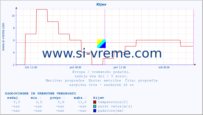 POVPREČJE :: Kijev :: temperatura | vlaga | hitrost vetra | sunki vetra | tlak | padavine | sneg :: zadnja dva dni / 5 minut.