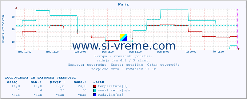 POVPREČJE :: Pariz :: temperatura | vlaga | hitrost vetra | sunki vetra | tlak | padavine | sneg :: zadnja dva dni / 5 minut.