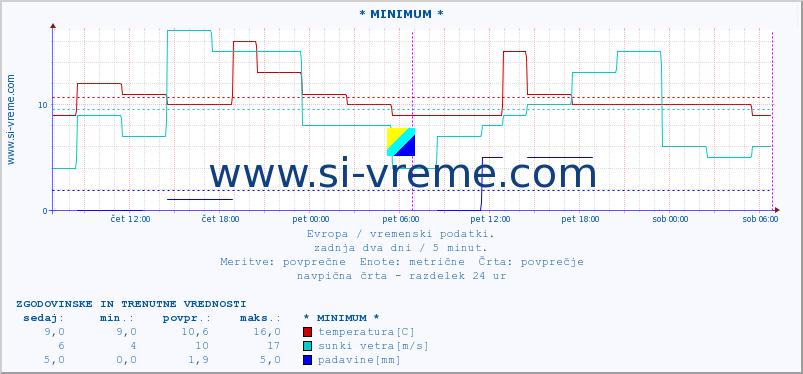 POVPREČJE :: * MINIMUM * :: temperatura | vlaga | hitrost vetra | sunki vetra | tlak | padavine | sneg :: zadnja dva dni / 5 minut.