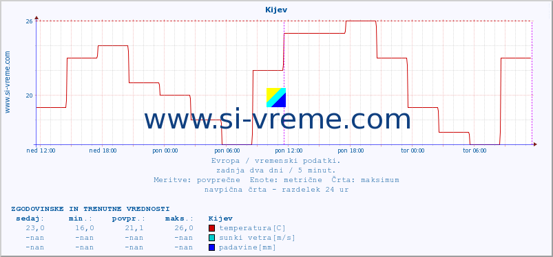 POVPREČJE :: Kijev :: temperatura | vlaga | hitrost vetra | sunki vetra | tlak | padavine | sneg :: zadnja dva dni / 5 minut.