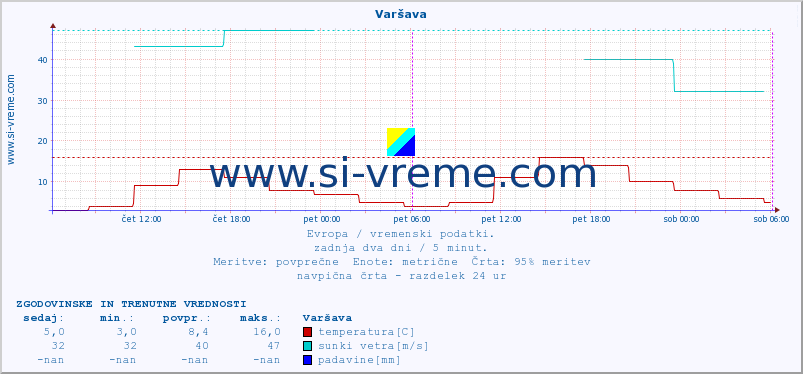 POVPREČJE :: Varšava :: temperatura | vlaga | hitrost vetra | sunki vetra | tlak | padavine | sneg :: zadnja dva dni / 5 minut.