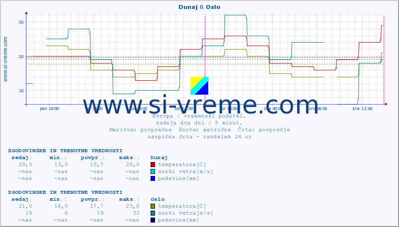 POVPREČJE :: Dunaj & Oslo :: temperatura | vlaga | hitrost vetra | sunki vetra | tlak | padavine | sneg :: zadnja dva dni / 5 minut.
