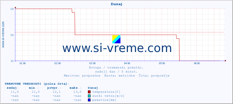 POVPREČJE :: Helsinki :: temperatura | vlaga | hitrost vetra | sunki vetra | tlak | padavine | sneg :: zadnji dan / 5 minut.