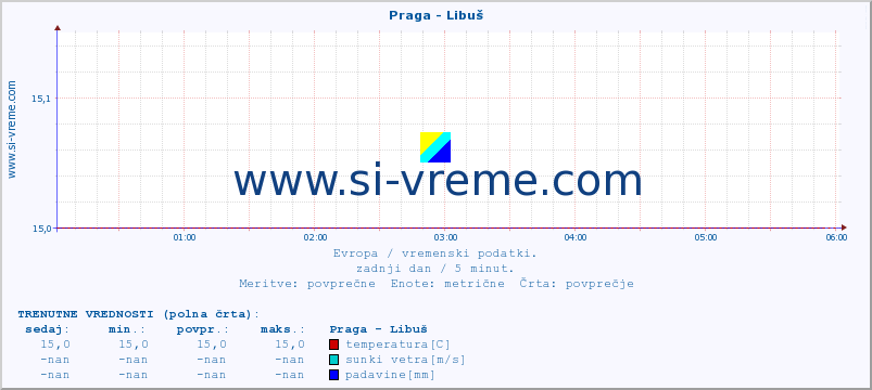 POVPREČJE :: Praga - Libuš :: temperatura | vlaga | hitrost vetra | sunki vetra | tlak | padavine | sneg :: zadnji dan / 5 minut.