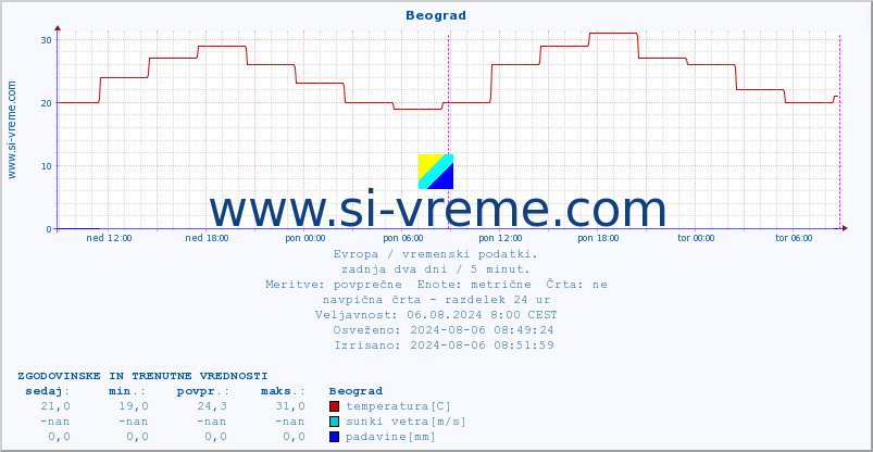 POVPREČJE :: Beograd :: temperatura | vlaga | hitrost vetra | sunki vetra | tlak | padavine | sneg :: zadnja dva dni / 5 minut.