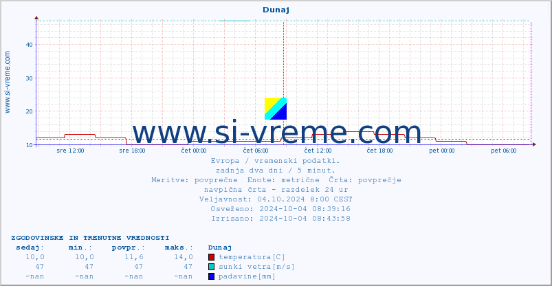 POVPREČJE :: Dunaj :: temperatura | vlaga | hitrost vetra | sunki vetra | tlak | padavine | sneg :: zadnja dva dni / 5 minut.