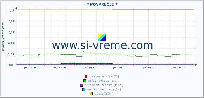 POVPREČJE :: * POVPREČJE * :: temperatura | vlaga | smer vetra | hitrost vetra | sunki vetra | tlak | padavine | temp. rosišča :: zadnji dan / 5 minut.