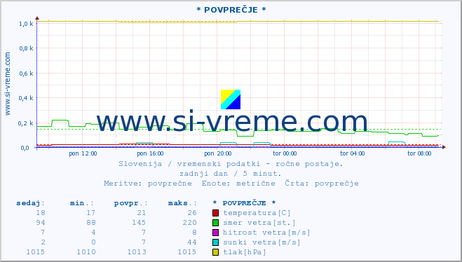 POVPREČJE :: * POVPREČJE * :: temperatura | vlaga | smer vetra | hitrost vetra | sunki vetra | tlak | padavine | temp. rosišča :: zadnji dan / 5 minut.