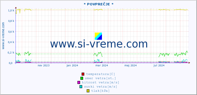 POVPREČJE :: * POVPREČJE * :: temperatura | vlaga | smer vetra | hitrost vetra | sunki vetra | tlak | padavine | temp. rosišča :: zadnje leto / en dan.