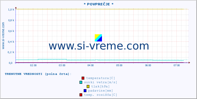 POVPREČJE :: * POVPREČJE * :: temperatura | vlaga | smer vetra | hitrost vetra | sunki vetra | tlak | padavine | temp. rosišča :: zadnji dan / 5 minut.